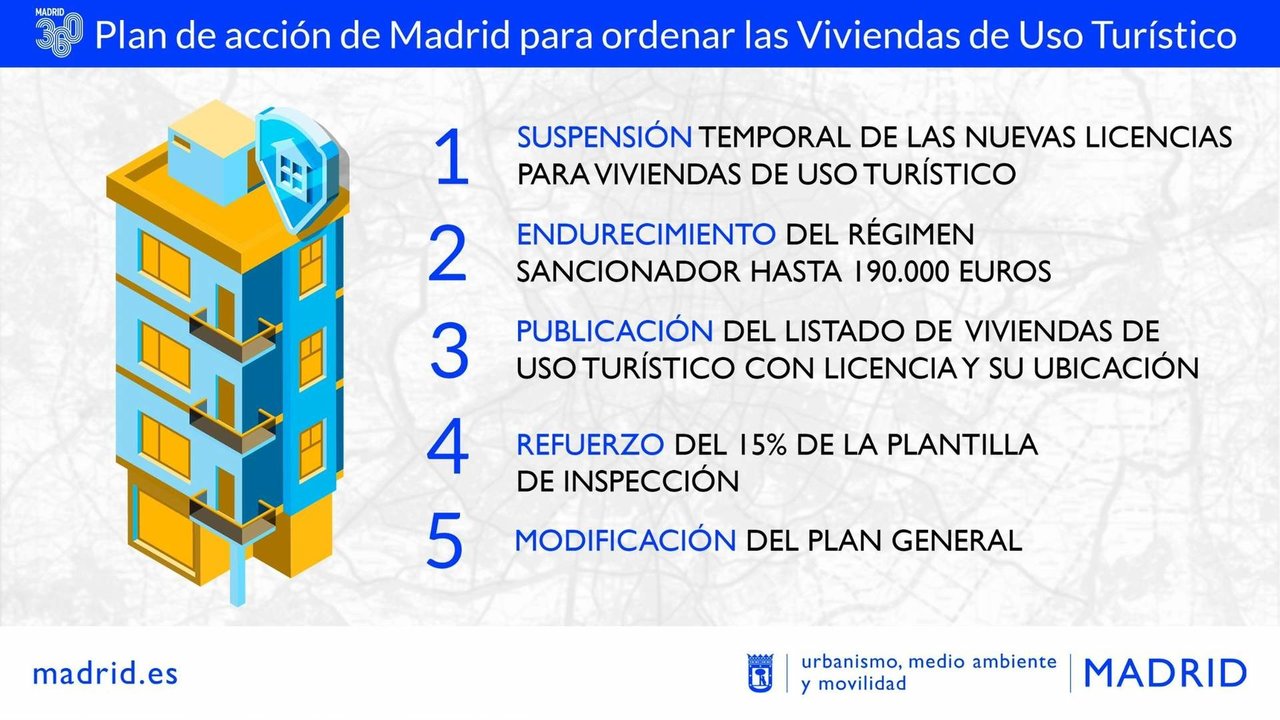 Gráfico del plan de acción para las viviendas de uso turístico - Ayuntamiento de Madrid